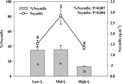 Shoot Nutrient Content and Nutrient Resorption of <mark class="highlighted">Leymus chinensis</mark> in Various Legume Mixtures